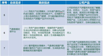 氣象數(shù)據(jù)服務(wù)賦能航空運(yùn)營(yíng) 需求對(duì)比與產(chǎn)品功能分析